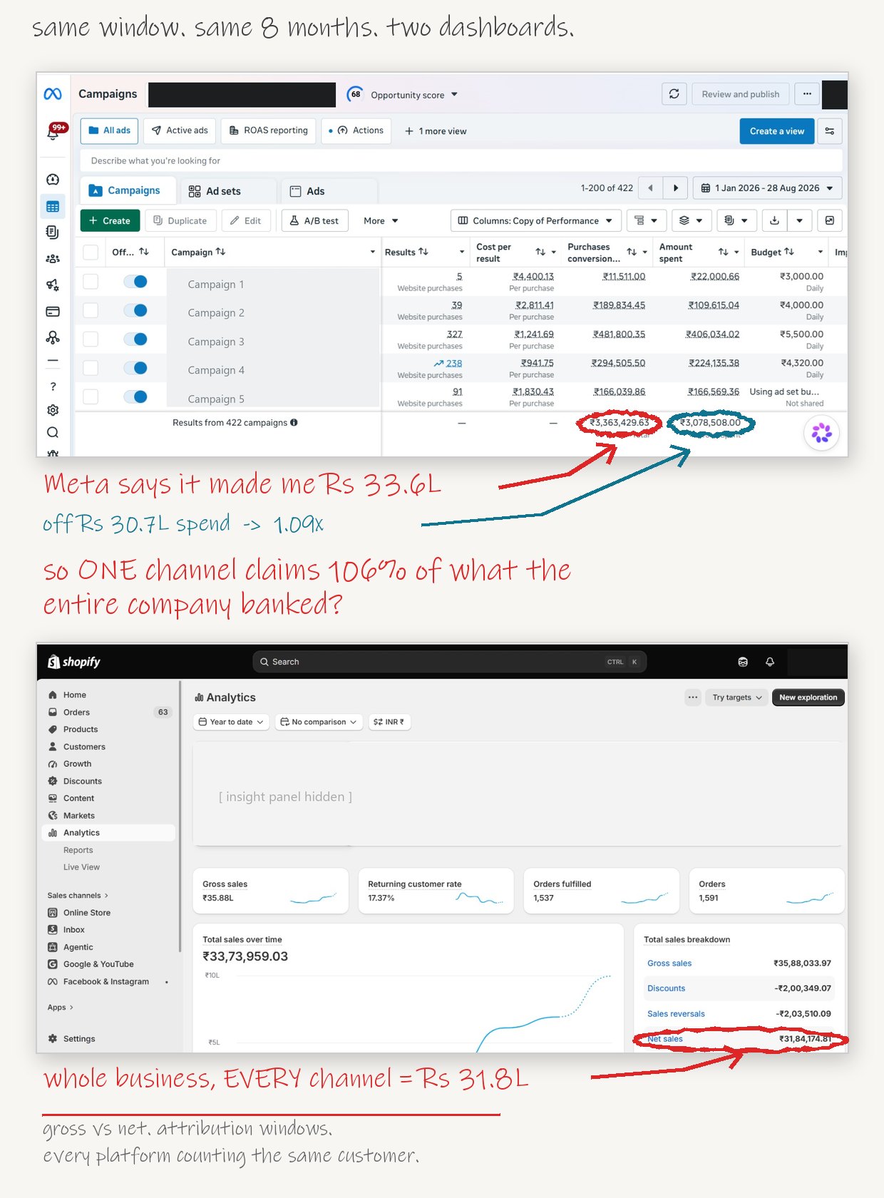 Meta Ads Manager and Shopify Analytics for the same eight months